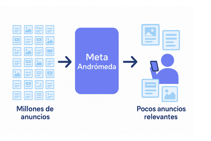 Diagrama que muestra muchos anuncios entrando a Meta Andrómeda y pocos anuncios relevantes llegando al usuario